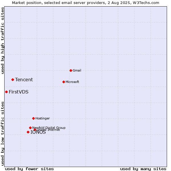 Market position of IONOS vs. Tencent vs. FirstVDS