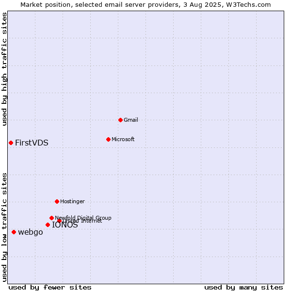Market position of IONOS vs. webgo vs. FirstVDS