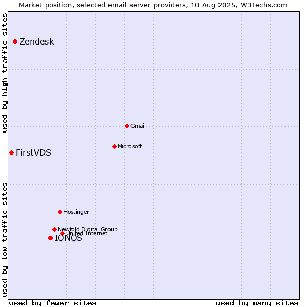 Market position of IONOS vs. Zendesk vs. FirstVDS
