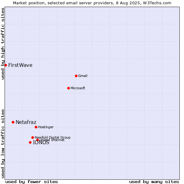 Market position of IONOS vs. Netafraz vs. FirstWave