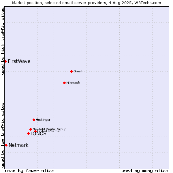 Market position of IONOS vs. Netmark vs. FirstWave