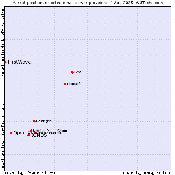 Market position of IONOS vs. Open-Xchange vs. FirstWave