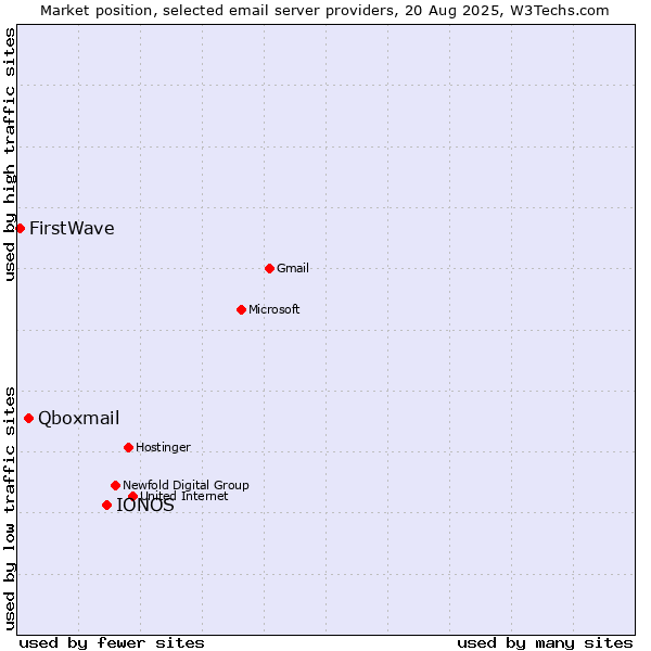 Market position of IONOS vs. Qboxmail vs. FirstWave