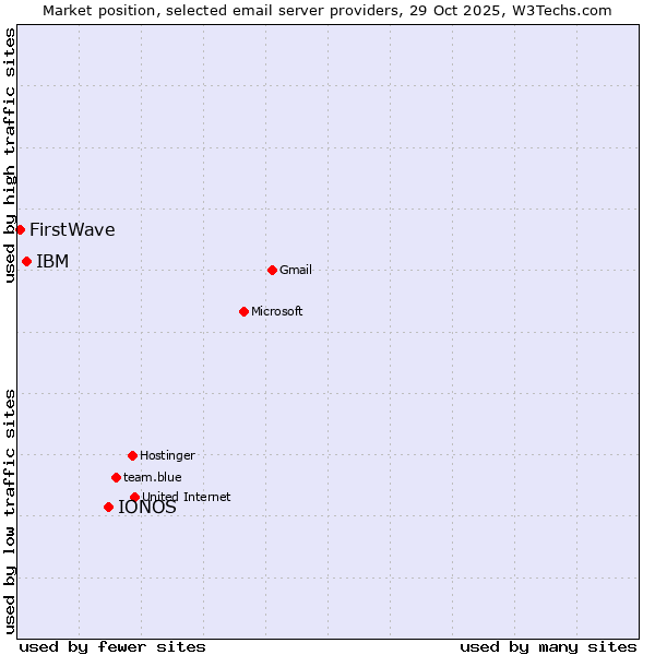 Market position of IONOS vs. IBM vs. FirstWave