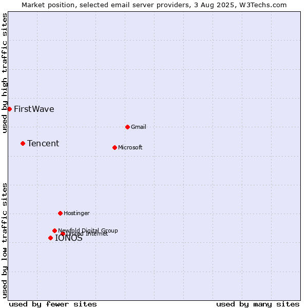Market position of IONOS vs. Tencent vs. FirstWave