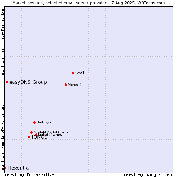 Market position of IONOS vs. easyDNS Group vs. Flexential