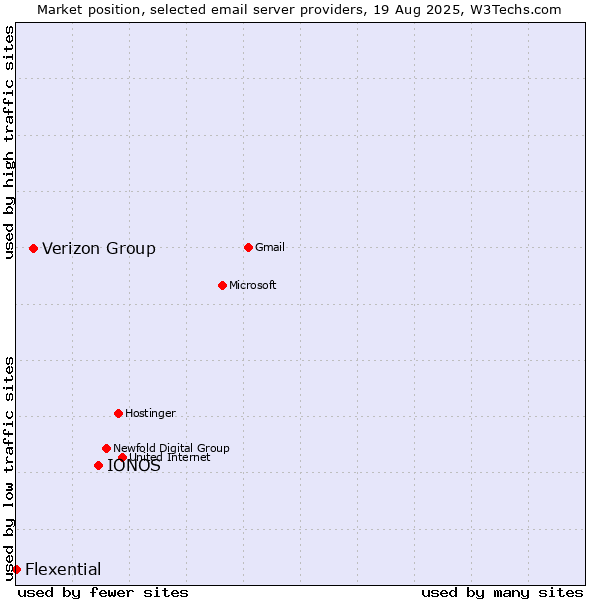Market position of IONOS vs. Verizon Group vs. Flexential