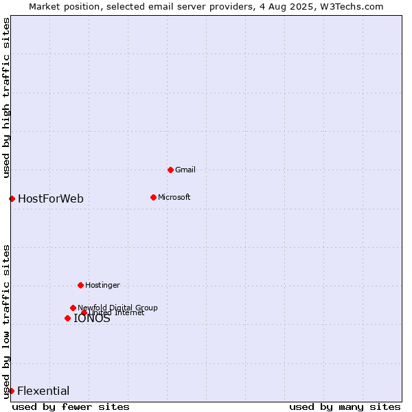 Market position of IONOS vs. HostForWeb vs. Flexential