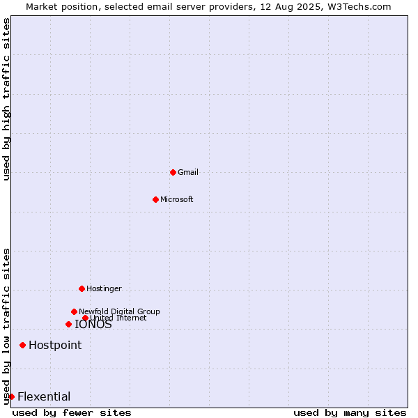 Market position of IONOS vs. Hostpoint vs. Flexential