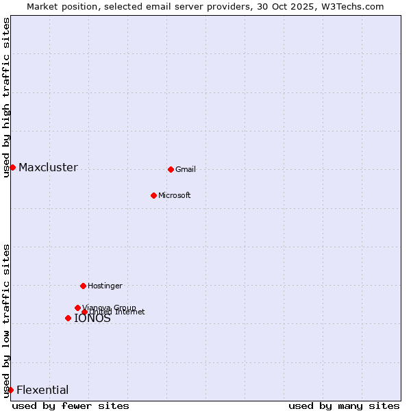 Market position of IONOS vs. Maxcluster vs. Flexential