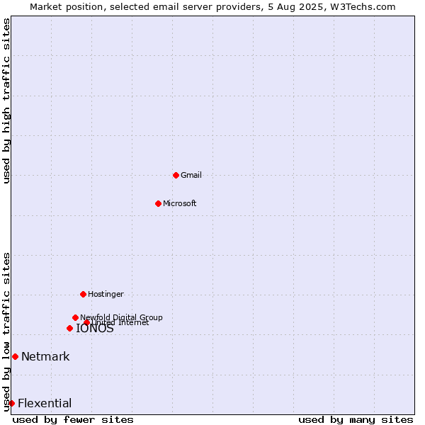 Market position of IONOS vs. Netmark vs. Flexential