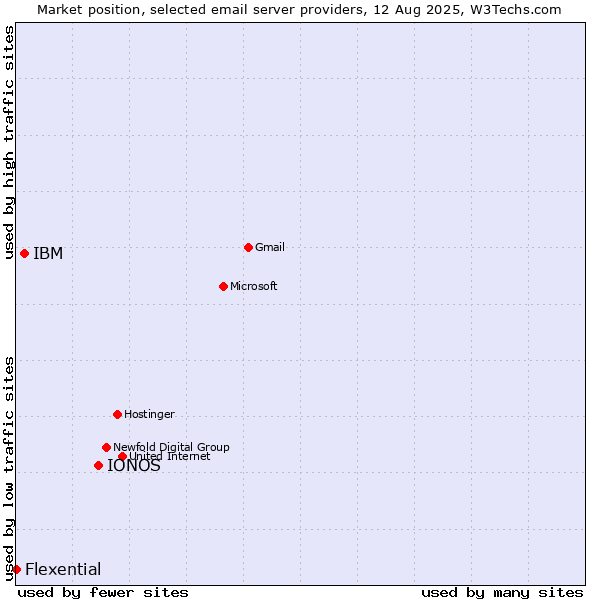 Market position of IONOS vs. IBM vs. Flexential