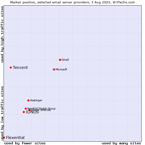 Market position of IONOS vs. Tencent vs. Flexential
