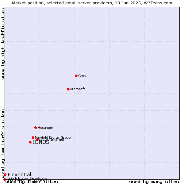 Market position of IONOS vs. Flexential vs. Webhost Python