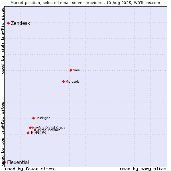 Market position of IONOS vs. Zendesk vs. Flexential