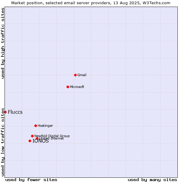 Market position of IONOS vs. Fluccs