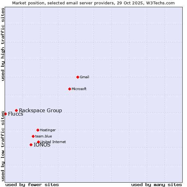 Market position of IONOS vs. Rackspace Group vs. Fluccs