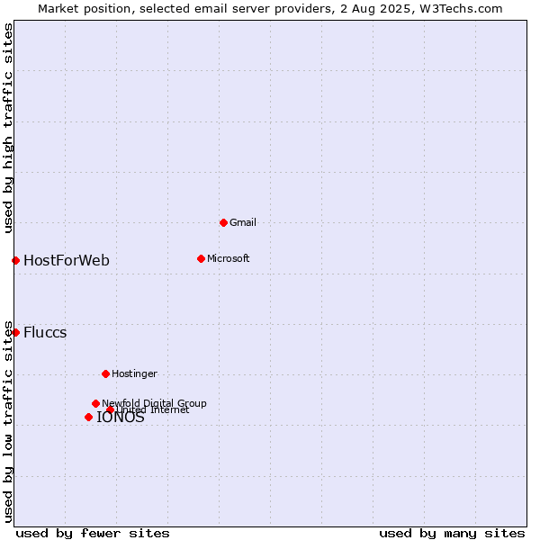 Market position of IONOS vs. HostForWeb vs. Fluccs