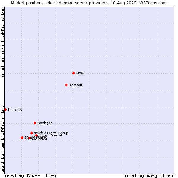 Market position of IONOS vs. OpenSRS vs. Fluccs