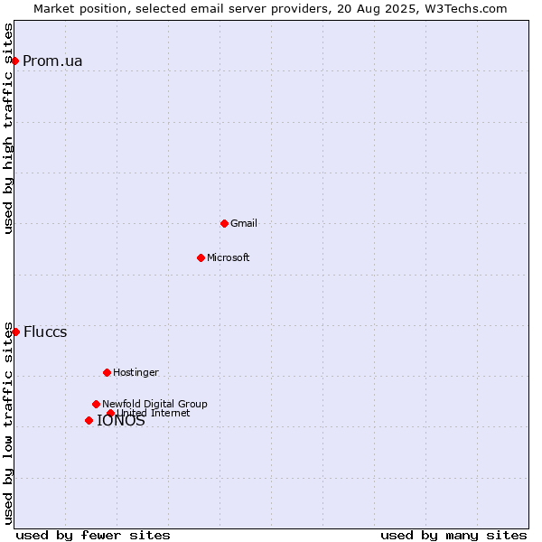 Market position of IONOS vs. Fluccs vs. Prom.ua