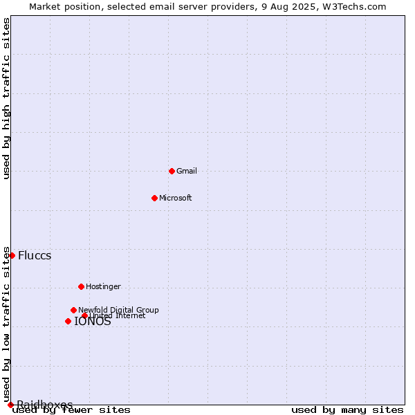 Market position of IONOS vs. Fluccs vs. Raidboxes