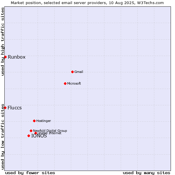 Market position of IONOS vs. Runbox vs. Fluccs