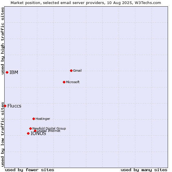 Market position of IONOS vs. IBM vs. Fluccs