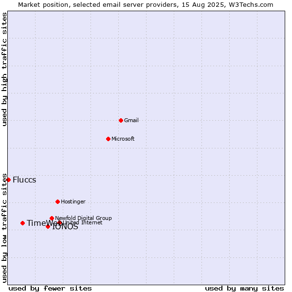 Market position of IONOS vs. TimeWeb vs. Fluccs