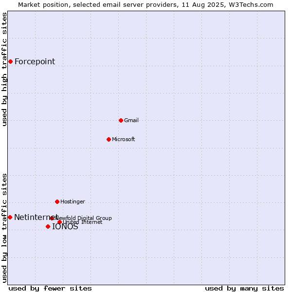 Market position of IONOS vs. Forcepoint vs. Netinternet