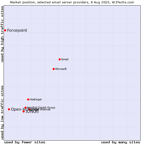 Market position of IONOS vs. Open-Xchange vs. Forcepoint