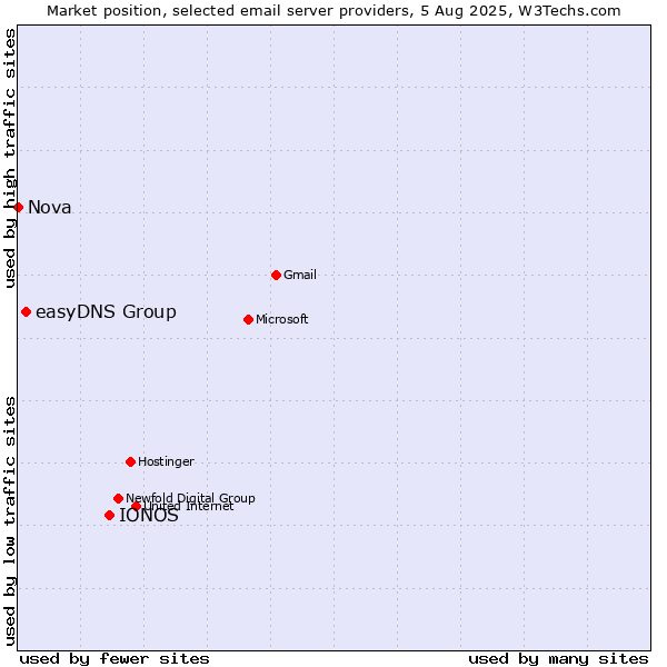 Market position of IONOS vs. easyDNS Group vs. Nova