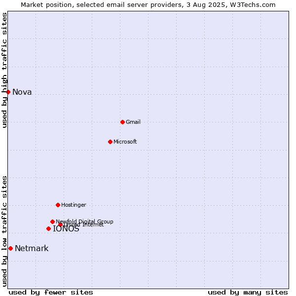 Market position of IONOS vs. Netmark vs. Nova