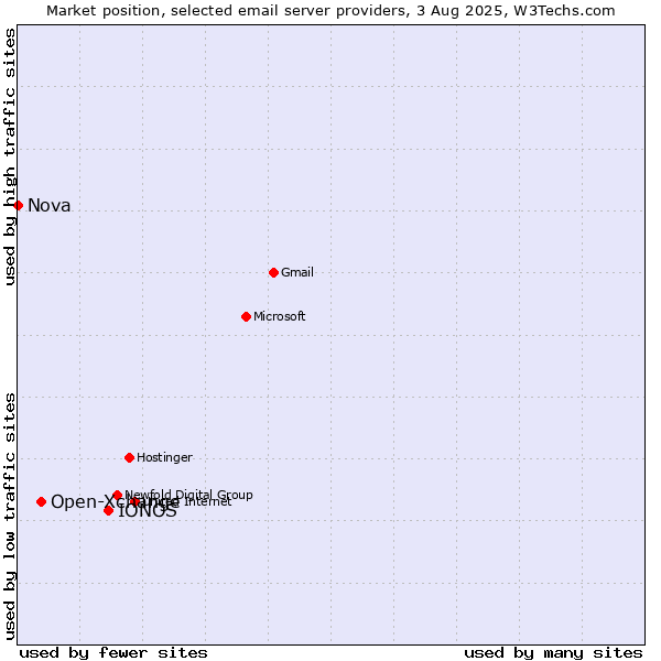 Market position of IONOS vs. Open-Xchange vs. Nova