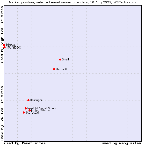 Market position of IONOS vs. Runbox vs. Nova