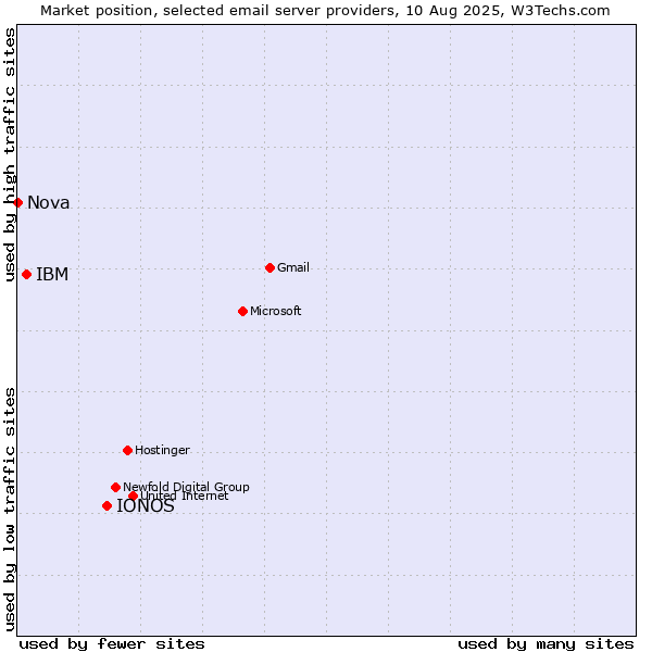 Market position of IONOS vs. IBM vs. Nova