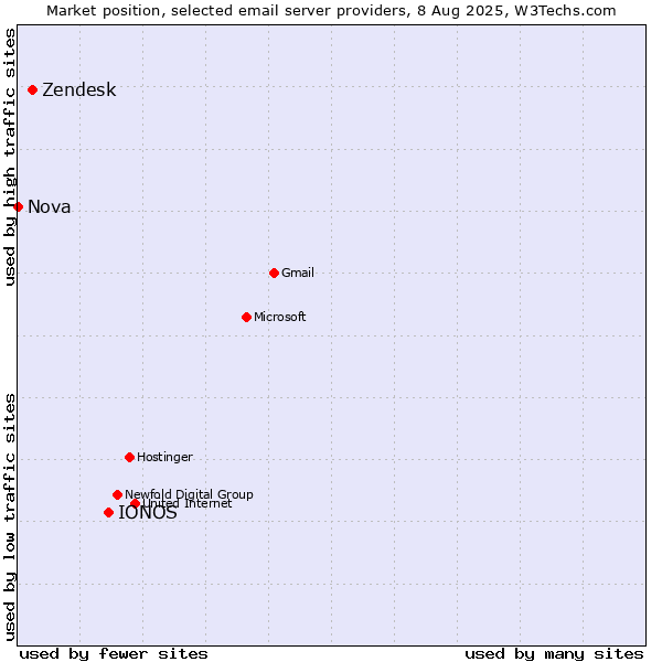 Market position of IONOS vs. Zendesk vs. Nova