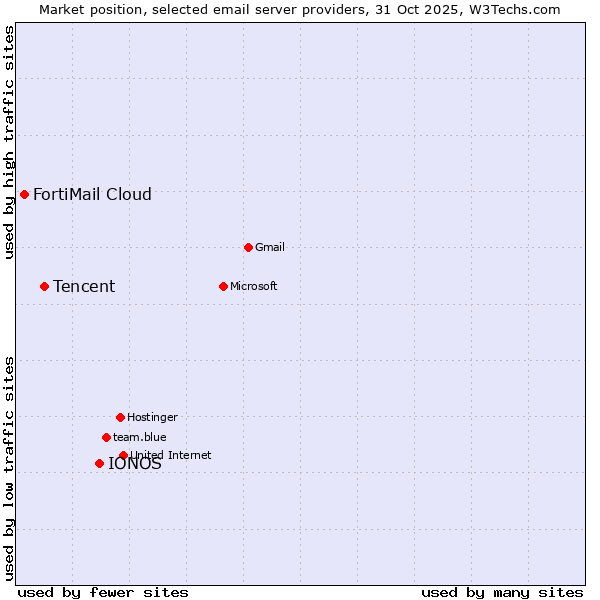 Market position of IONOS vs. Tencent vs. FortiMail Cloud