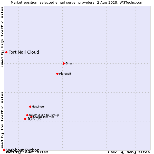 Market position of IONOS vs. FortiMail Cloud vs. Webhost Python