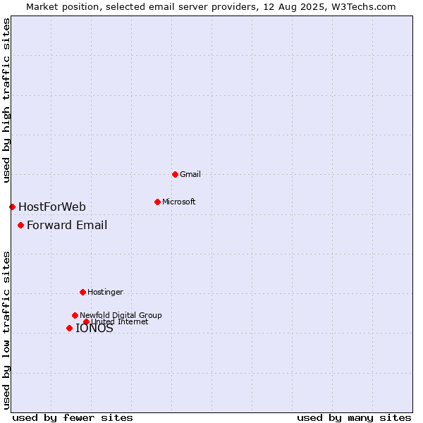 Market position of IONOS vs. Forward Email vs. HostForWeb