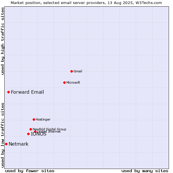 Market position of IONOS vs. Forward Email vs. Netmark