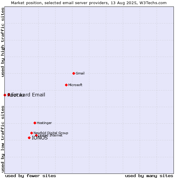 Market position of IONOS vs. Forward Email vs. Root.lu