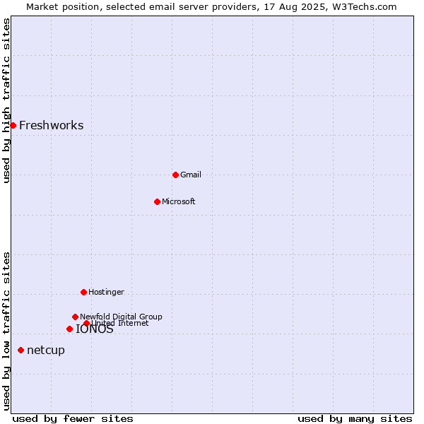 Market position of IONOS vs. netcup vs. Freshworks