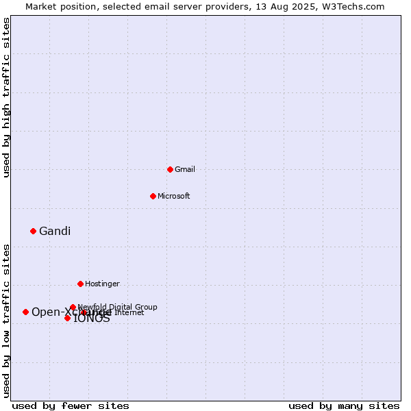 Market position of IONOS vs. Gandi vs. Open-Xchange