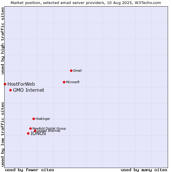 Market position of IONOS vs. GMO Internet vs. HostForWeb