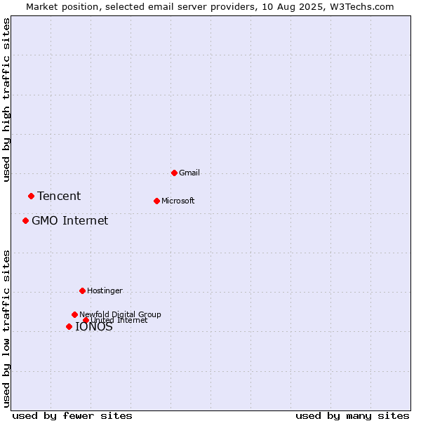 Market position of IONOS vs. Tencent vs. GMO Internet