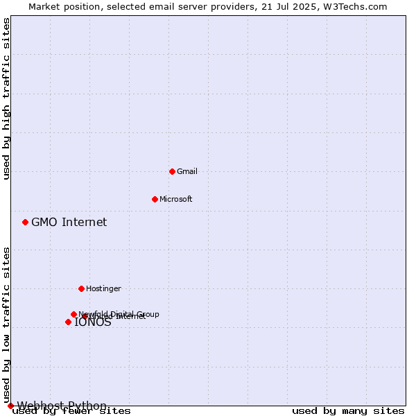 Market position of IONOS vs. GMO Internet vs. Webhost Python