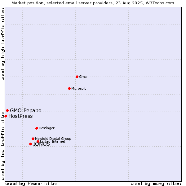 Market position of IONOS vs. GMO Pepabo vs. HostPress