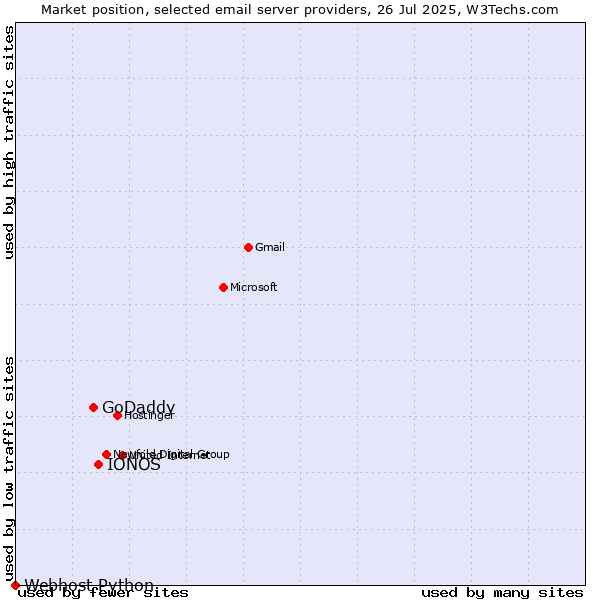 Market position of IONOS vs. GoDaddy vs. Webhost Python