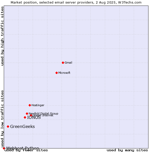 Market position of IONOS vs. GreenGeeks vs. Webhost Python