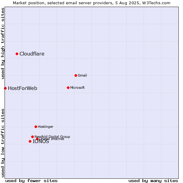 Market position of IONOS vs. Cloudflare vs. HostForWeb